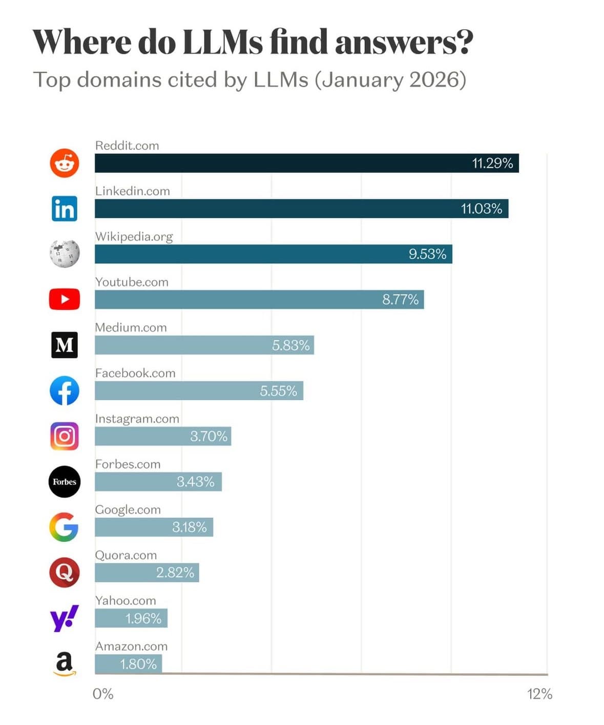 Bar chart titled Where do LLMs find answers, showing top domains cited by large language models in January 2026, led by Reddit, LinkedIn, and Wikipedia.